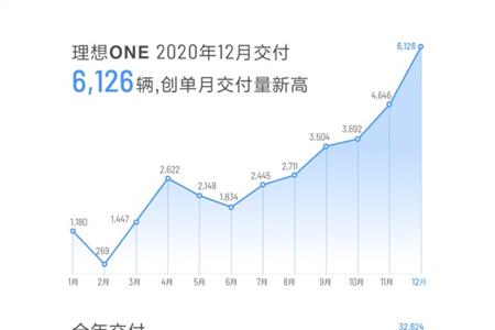 理想ONE年末销量大增惊艳全场，创单月销量纪录