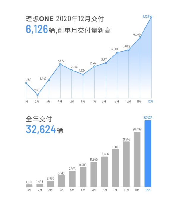 理想ONE年末销量大增惊艳全场，创单月销量纪录